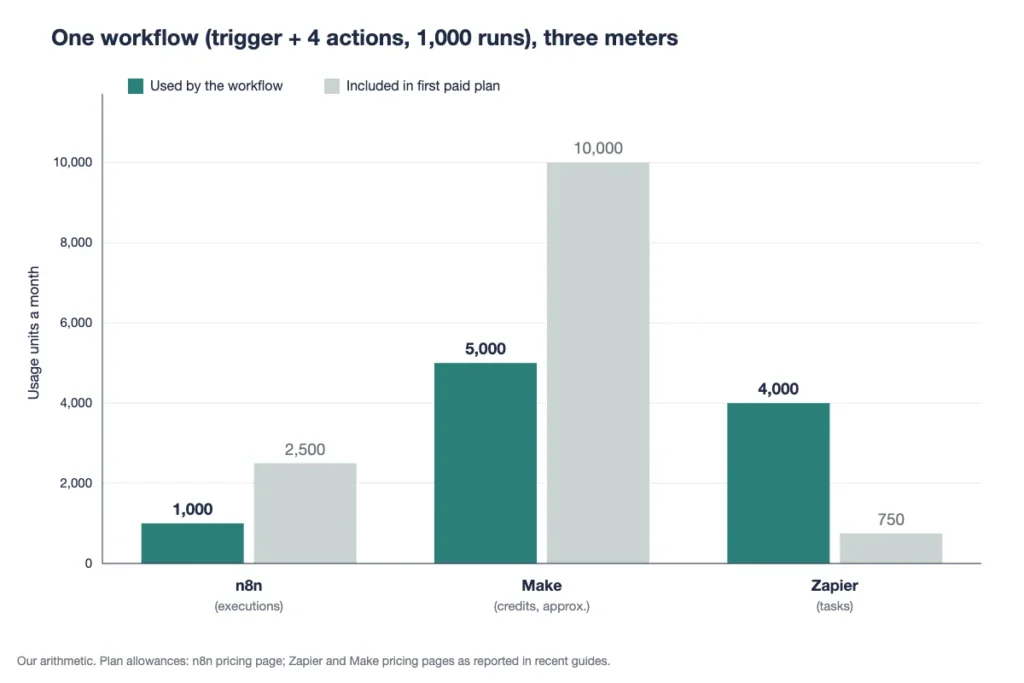 Usage units counted by n8n, Make and Zapier for one workflow with a trigger and 4 actions run 1,000 times