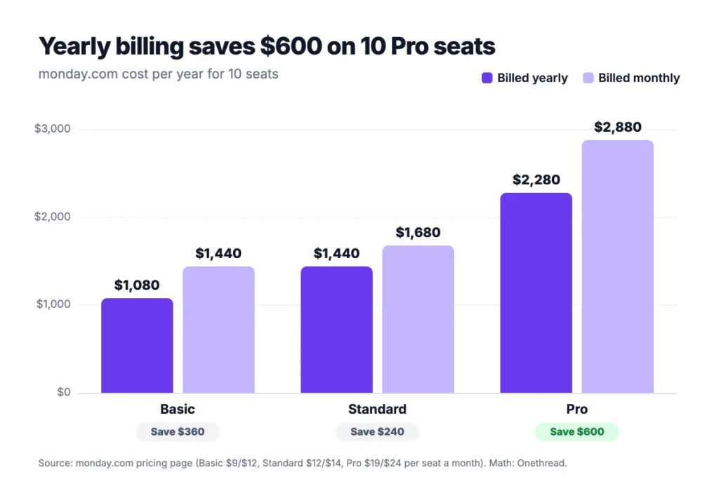 Bar chart comparing yearly and monthly billing costs for 10 seats on monday.com Basic, Standard and Pro