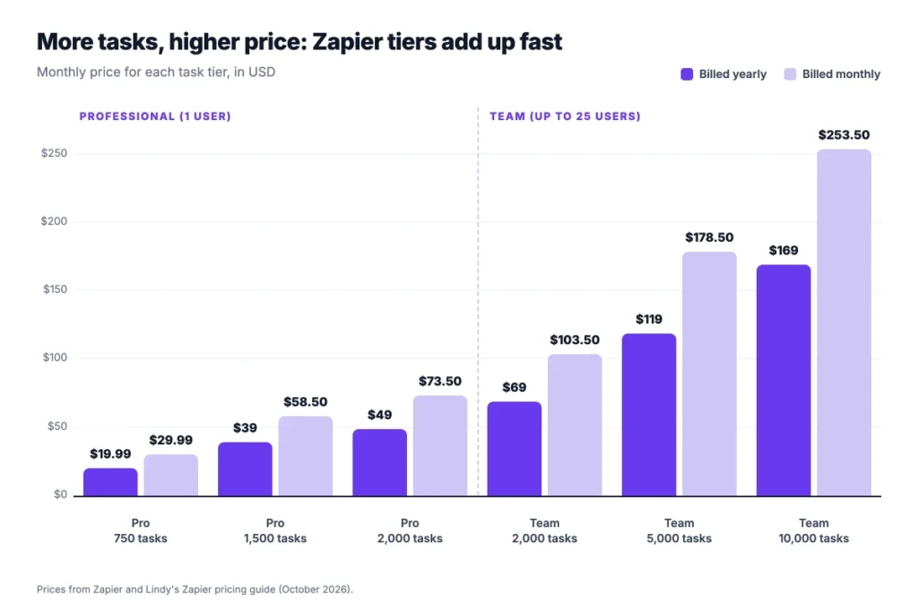 Zapier Professional and Team monthly price by task tier, billed yearly and billed monthly