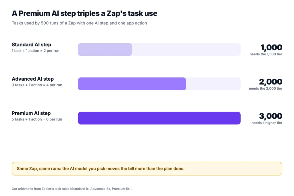 Tasks used by 500 runs of a two-step Zap with a standard, Advanced or Premium AI by Zapier step